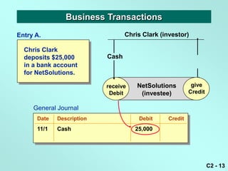 Business Transactions
Entry A.                          Chris Clark (investor)

  Chris Clark
  deposits $25,000         Cash
  in a bank account
  for NetSolutions.

                           receive    NetSolutions        give
                                                          give
                            Debit      (investee)        Credit
                                                         Credit

     General Journal
      Date   Description              Debit     Credit
      11/1   Cash                    25,000




                                                                  C2 - 13
 
