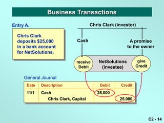 Business Transactions
Entry A.                               Chris Clark (investor)

  Chris Clark
  deposits $25,000             Cash                        A promise
  in a bank account                                       to the owner
  for NetSolutions.

                               receive     NetSolutions        give
                                                               give
                                Debit       (investee)        Credit
                                                              Credit

     General Journal
      Date   Description                   Debit     Credit
      11/1   Cash                         25,000
                Chris Clark, Capital                 25,000



                                                                       C2 - 14
 