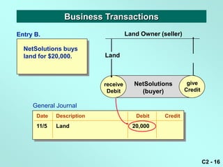 Business Transactions
Entry B.                             Land Owner (seller)

  NetSolutions buys
  land for $20,000.        Land



                           receive      NetSolutions        give
                                                            give
                            Debit         (buyer)          Credit
                                                           Credit

     General Journal
      Date   Description                Debit     Credit
      11/5   Land                      20,000




                                                                    C2 - 16
 