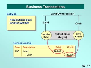 Business Transactions
Entry B.                             Land Owner (seller)

  NetSolutions buys
  land for $20,000.        Land                            Cash



                           receive      NetSolutions        give
                                                            give
                            Debit         (buyer)          Credit
                                                           Credit

     General Journal
      Date   Description                Debit     Credit
      11/5   Land                      20,000
                Cash                             20,000



                                                                    C2 - 17
 