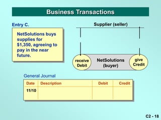 Business Transactions
Entry C.                              Supplier (seller)

  NetSolutions buys
  supplies for
  $1,350, agreeing to
  pay in the near
  future.
                            receive    NetSolutions         give
                                                            give
                             Debit       (buyer)           Credit
                                                           Credit

     General Journal
      Date    Description               Debit     Credit
      11/10




                                                                    C2 - 18
 