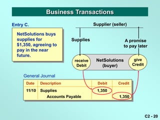 Business Transactions
Entry C.                               Supplier (seller)

  NetSolutions buys
  supplies for              Supplies                   A promise
  $1,350, agreeing to                                 to pay later
  pay in the near
  future.
                             receive    NetSolutions         give
                                                             give
                              Debit       (buyer)           Credit
                                                            Credit

     General Journal
      Date    Description                Debit     Credit
      11/10   Supplies                  1,350
                 Accounts Payable                   1,350



                                                                     C2 - 20
 
