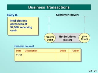 Business Transactions
Entry D.                              Customer (buyer)

  NetSolutions
  earns fees of
  $7,500, receiving
  cash.

                            receive     NetSolutions       give
                                                           give
                             Debit        (seller)        Credit
                                                          Credit

     General Journal
      Date    Description               Debit    Credit
      11/18




                                                                   C2 - 21
 