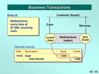 Business Transactions
Entry D.                                 Customer (buyer)

  NetSolutions
  earns fees of                Cash                       Services
  $7,500, receiving
  cash.

                               receive     NetSolutions       give
                                                              give
                                Debit        (seller)        Credit
                                                             Credit

     General Journal
      Date    Description                  Debit    Credit
      11/18   Cash                         7,500
                 Fees Earned                         7,500




                                                                      C2 - 23
 