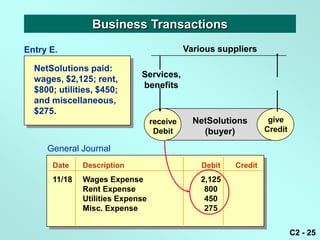 Business Transactions
Entry E.                                    Various suppliers

  NetSolutions paid:
                             Services,
  wages, $2,125; rent,
                             benefits
  $800; utilities, $450;
  and miscellaneous,
  $275.
                                  receive     NetSolutions        give
                                                                  give
                                   Debit        (buyer)          Credit
                                                                 Credit

     General Journal
      Date    Description                       Debit   Credit
      11/18   Wages Expense                     2,125
              Rent Expense                       800
              Utilities Expense                  450
              Misc. Expense                      275


                                                                          C2 - 25
 
