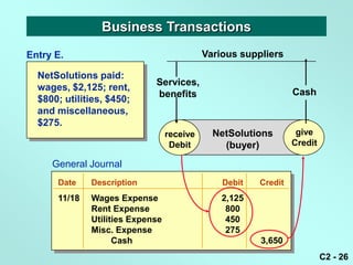 Business Transactions
Entry E.                                    Various suppliers

  NetSolutions paid:
                             Services,
  wages, $2,125; rent,                                           Cash
                             benefits
  $800; utilities, $450;
  and miscellaneous,
  $275.
                                  receive     NetSolutions        give
                                                                  give
                                   Debit        (buyer)          Credit
                                                                 Credit

     General Journal
      Date    Description                       Debit   Credit
      11/18   Wages Expense                     2,125
              Rent Expense                       800
              Utilities Expense                  450
              Misc. Expense                      275
                    Cash                                3,650
                                                                          C2 - 26
 