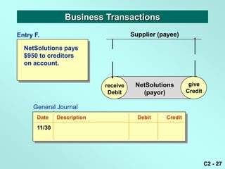 Business Transactions
Entry F.                               Supplier (payee)

  NetSolutions pays
  $950 to creditors
  on account.


                             receive    NetSolutions        give
                                                            give
                              Debit       (payor)          Credit
                                                           Credit

     General Journal
       Date    Description               Debit    Credit
       11/30




                                                                    C2 - 27
 