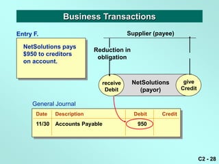 Business Transactions
Entry F.                                 Supplier (payee)

  NetSolutions pays
                             Reduction in
  $950 to creditors
                              obligation
  on account.


                               receive      NetSolutions       give
                                                               give
                                Debit         (payor)         Credit
                                                              Credit

     General Journal
       Date    Description                  Debit    Credit
       11/30   Accounts Payable              950




                                                                       C2 - 28
 