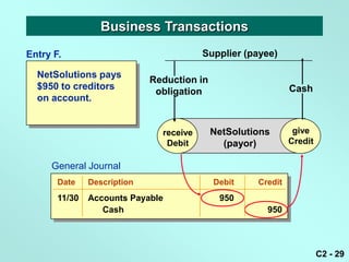 Business Transactions
Entry F.                                 Supplier (payee)

  NetSolutions pays
                             Reduction in
  $950 to creditors                                           Cash
                              obligation
  on account.


                               receive      NetSolutions       give
                                                               give
                                Debit         (payor)         Credit
                                                              Credit

     General Journal
       Date    Description                  Debit    Credit
       11/30   Accounts Payable              950
                  Cash                                 950




                                                                       C2 - 29
 