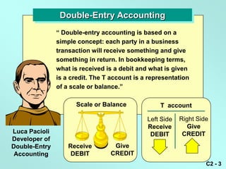 Double-Entry Accounting
               ― Double-entry accounting is based on a
               simple concept: each party in a business
               transaction will receive something and give
               something in return. In bookkeeping terms,
               what is received is a debit and what is given
               is a credit. The T account is a representation
               of a scale or balance.‖

                     Scale or Balance              T account

                                              Left Side   Right Side
                                              Receive       Give
Luca Pacioli                                   DEBIT       CREDIT
Developer of
Double-Entry       Receive        Give
 Accounting         DEBIT        CREDIT
                                                                   C2 - 3
 
