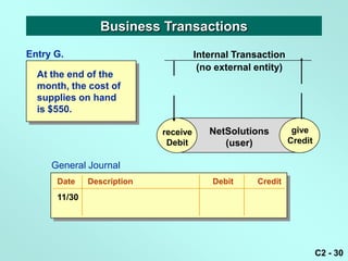 Business Transactions
Entry G.                              Internal Transaction
                                       (no external entity)
  At the end of the
  month, the cost of
  supplies on hand
  is $550.

                            receive      NetSolutions          give
                                                               give
                             Debit          (user)            Credit
                                                              Credit

     General Journal
      Date    Description                 Debit     Credit
      11/30




                                                                       C2 - 30
 