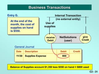Business Transactions
Entry G.                                   Internal Transaction
                                            (no external entity)
  At the end of the
  month, the cost of          Use of
  supplies on hand           supplies
  is $550.

                                 receive      NetSolutions          give
                                                                    give
                                  Debit          (user)            Credit
                                                                   Credit

     General Journal
      Date    Description                      Debit     Credit
      11/30   Supplies Expense                  800



  Balance of Supplies account $1,350 less $550 on hand = $800 used
                                                                            C2 - 31
 