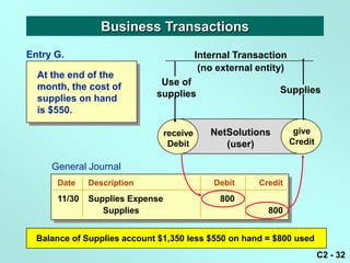 Business Transactions
Entry G.                                   Internal Transaction
                                            (no external entity)
  At the end of the
  month, the cost of          Use of
                             supplies                         Supplies
  supplies on hand
  is $550.

                                 receive      NetSolutions          give
                                                                    give
                                  Debit          (user)            Credit
                                                                   Credit

     General Journal
      Date    Description                      Debit     Credit
      11/30   Supplies Expense                  800
                 Supplies                                  800


  Balance of Supplies account $1,350 less $550 on hand = $800 used
                                                                            C2 - 32
 