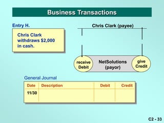 Business Transactions
Entry H.                              Chris Clark (payee)

  Chris Clark
  withdraws $2,000
  in cash.


                            receive      NetSolutions        give
                                                             give
                             Debit         (payor)          Credit
                                                            Credit

     General Journal
      Date    Description                Debit     Credit
      11/30




                                                                     C2 - 33
 