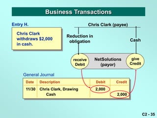 Business Transactions
Entry H.                                 Chris Clark (payee)

  Chris Clark
                            Reduction in
  withdraws $2,000                                             Cash
                             obligation
  in cash.


                               receive      NetSolutions        give
                                                                give
                                Debit         (payor)          Credit
                                                               Credit

     General Journal
      Date    Description                   Debit     Credit
      11/30   Chris Clark, Drawing          2,000
                 Cash                                 2,000




                                                                        C2 - 35
 