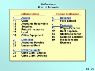 NetSolutions
                 Chart of Accounts

     Balance Sheet             Income Statement
1.   Assets                 4.    Revenue
11   Cash                   41    Fees Earned
12   Accounts Receivable
14   Supplies               5.       Expenses
                            51       Wages Expense
15   Prepaid Insurance
17   Land                   52       Rent Expense
18   Office Equipment       54       Utilities Expense
                            55       Supplies Expense
2.   Liabilities            59       Miscellaneous
21   Accounts Payable                Expense
23   Unearned Rent
3.   Owner’s Equity
31   Chris Clark, Capital
32   Chris Clark, Drawing



                                                         C2 - 36
 