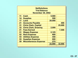 NetSolutions
                Trial Balance
              November 30, 2002
11   Cash                      5,900
14   Supplies                    550
17   Land                     20,000
21   Accounts Payable                        400
31   Chris Clark, Capital                 25,000
32   Chris Clark, Drawing         2,000
41   Fees Earned                           7,500
51   Wages Expense             2,125
52   Rent Expense                800
54   Utilities Expense           450
55   Supplies Expense            800
59   Miscellaneous Expense       275
                              32,900      32,900




                                                   C2 - 37
 