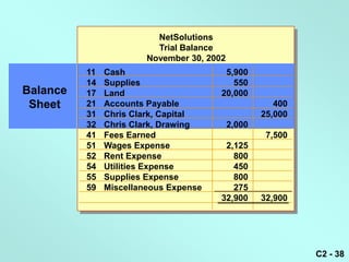NetSolutions
                          Trial Balance
                        November 30, 2002
          11   Cash                      5,900
          14   Supplies                    550
Balance   17   Land                     20,000
 Sheet    21   Accounts Payable                        400
          31   Chris Clark, Capital                 25,000
          32   Chris Clark, Drawing         2,000
          41   Fees Earned                           7,500
          51   Wages Expense             2,125
          52   Rent Expense                800
          54   Utilities Expense           450
          55   Supplies Expense            800
          59   Miscellaneous Expense       275
                                        32,900      32,900




                                                             C2 - 38
 