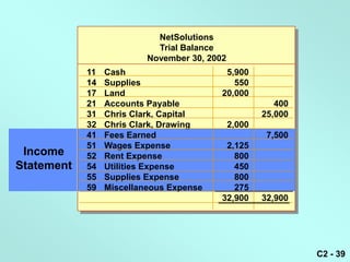NetSolutions
                            Trial Balance
                          November 30, 2002
            11   Cash                      5,900
            14   Supplies                    550
            17   Land                     20,000
            21   Accounts Payable                        400
            31   Chris Clark, Capital                 25,000
            32   Chris Clark, Drawing         2,000
            41   Fees Earned                           7,500
            51   Wages Expense             2,125
 Income     52   Rent Expense                800
Statement   54   Utilities Expense           450
            55   Supplies Expense            800
            59   Miscellaneous Expense       275
                                          32,900      32,900




                                                               C2 - 39
 