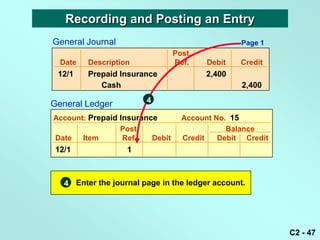 Recording and Posting an Entry
General Journal                                  Page 1
                                 Post.
  Date   Description             Ref.    Debit   Credit
 12/1    Prepaid Insurance               2,400
            Cash                                 2,400

General Ledger          4

Account: Prepaid Insurance         Account No. 15
                 Post.                        Balance
Date   Item       Ref.   Debit     Credit   Debit Credit
 12/1              1



   4 Enter the journal page in the ledger account.




                                                           C2 - 47
 