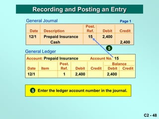 Recording and Posting an Entry
General Journal                                    Page 1
                                 Post.
  Date   Description             Ref.    Debit     Credit
 12/1    Prepaid Insurance        15     2,400
            Cash                                   2,400
                                           5
General Ledger
Account: Prepaid Insurance         Account No. 15
                 Post.                        Balance
Date   Item       Ref.   Debit     Credit   Debit Credit
 12/1              1     2,400             2,400



   5 Enter the ledger account number in the journal.




                                                            C2 - 48
 