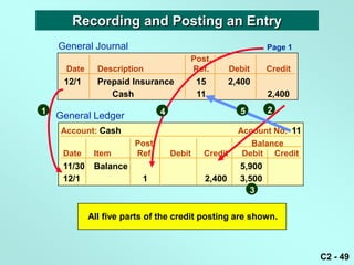 Recording and Posting an Entry
    General Journal                                             Page 1
                                        Post.
      Date     Description              Ref.          Debit     Credit
     12/1      Prepaid Insurance            15        2,400
                  Cash                      11                  2,400
1                               4                       5       2
    General Ledger
     Account: Cash                                      Account No. 11
                        Post.                              Balance
     Date     Item      Ref.        Debit    Credit      Debit Credit
     11/30    Balance                                   5,900
     12/1                 1                  2,400      3,500
                                                          3

             All five parts of the credit posting are shown.



                                                                         C2 - 49
 