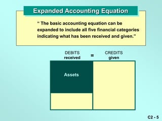 Expanded Accounting Equation
 ― The basic accounting equation can be
 expanded to include all five financial categories
 indicating what has been received and given.‖


              DEBITS             CREDITS
             received     =       given



             Assets




                                                     C2 - 5
 