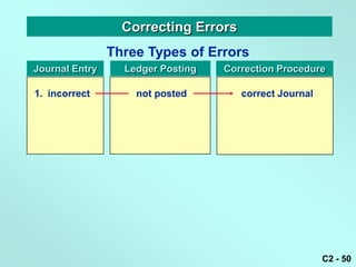 Correcting Errors
                Three Types of Errors
Journal Entry     Ledger Posting   Correction Procedure

1. incorrect        not posted        correct Journal




                                                        C2 - 50
 