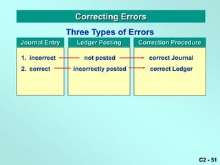 Correcting Errors
                Three Types of Errors
Journal Entry     Ledger Posting      Correction Procedure

1. incorrect        not posted           correct Journal
2. correct       incorrectly posted      correct Ledger




                                                           C2 - 51
 