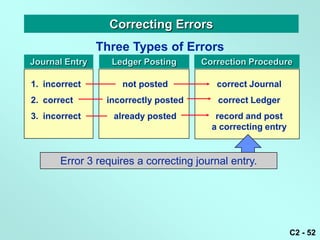 Correcting Errors
                Three Types of Errors
Journal Entry     Ledger Posting      Correction Procedure

1. incorrect        not posted            correct Journal
2. correct       incorrectly posted       correct Ledger
3. incorrect      already posted         record and post
                                        a correcting entry


       Error 3 requires a correcting journal entry.




                                                             C2 - 52
 