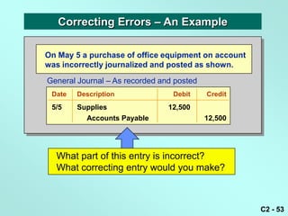 Correcting Errors – An Example

On May 5 a purchase of office equipment on account
was incorrectly journalized and posted as shown.

General Journal – As recorded and posted
 Date   Description              Debit     Credit
 5/5    Supplies                12,500
          Accounts Payable                 12,500




  What part of this entry is incorrect?
  What correcting entry would you make?



                                                     C2 - 53
 