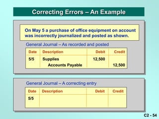 Correcting Errors – An Example

On May 5 a purchase of office equipment on account
was incorrectly journalized and posted as shown.

General Journal – As recorded and posted
 Date   Description                Debit   Credit
 5/5    Supplies                  12,500
           Accounts Payable                12,500



General Journal – A correcting entry
 Date   Description                Debit   Credit
 5/5



                                                     C2 - 54
 
