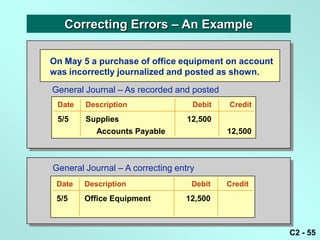 Correcting Errors – An Example

On May 5 a purchase of office equipment on account
was incorrectly journalized and posted as shown.

General Journal – As recorded and posted
 Date   Description                Debit   Credit
 5/5    Supplies                  12,500
           Accounts Payable                12,500



General Journal – A correcting entry
 Date   Description                Debit   Credit
 5/5    Office Equipment         12,500



                                                     C2 - 55
 