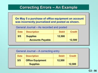 Correcting Errors – An Example

On May 5 a purchase of office equipment on account
was incorrectly journalized and posted as shown.

General Journal – As recorded and posted
 Date   Description                Debit    Credit
 5/5    Supplies                  12,500
           Accounts Payable                12,500



General Journal – A correcting entry
 Date   Description                Debit   Credit
 5/5    Office Equipment         12,500
          Supplies                         12,500

                                                     C2 - 56
 