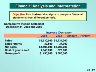 Financial Analysis and Interpretation

      Objective: Use horizontal analysis to compare financial
      statements from different periods.

Comparative Income Statement
 December 31, 2003 and 2002

                                Increase (Decrease)
                            2003       2002     Amount     Percent
Sales                     $1,530,500 $1,234,000
Sales returns                 32,500     34,000
Net sales                 $1,498,000 $1,200,000
Cost of goods sold         1,043,000    820,000
Gross profit               $ 455,000 $ 380,000




                                                                C2 - 59
 