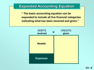 Expanded Accounting Equation
 ― The basic accounting equation can be
 expanded to include all five financial categories
 indicating what has been received and given.‖


              DEBITS             CREDITS
             received     =       given



             Assets




            Expenses


                                                     C2 - 6
 