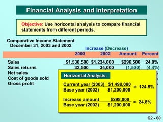 Financial Analysis and Interpretation

      Objective: Use horizontal analysis to compare financial
      statements from different periods.

Comparative Income Statement
 December 31, 2003 and 2002
                                    Increase (Decrease)
                               2003        2002    Amount       Percent
Sales                     $1,530,500 $1,234,000     $296,500 24.0%
Sales returns                 32,500      34,000      (1,500) (4.4%)
Net sales                 $1,498,000 $1,200,000 $298,000) 24.8%
                         Horizontal Analysis:
Cost of goods sold         1,043,000     820,000     223,000 27.2%
Gross profit               $ 455,000 $ 380,000      $ 75,000 19.7%
                         Current year (2003) $1,498,000
                                                          = 124.8%
                         Base year (2002)     $1,200,000

                         Increase amount      $298,000
                                                        = 24.8%
                         Base year (2002)    $1,200,000

                                                                  C2 - 60
 