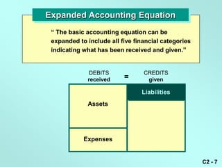 Expanded Accounting Equation
 ― The basic accounting equation can be
 expanded to include all five financial categories
 indicating what has been received and given.‖


              DEBITS             CREDITS
             received     =       given

                                Liabilities
             Assets




            Expenses


                                                     C2 - 7
 