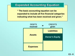 Expanded Accounting Equation
 ― The basic accounting equation can be
 expanded to include all five financial categories
 indicating what has been received and given.‖


              DEBITS             CREDITS
             received     =       given

                                Liabilities
             Assets
                              Owner’s Equity



            Expenses


                                                     C2 - 8
 