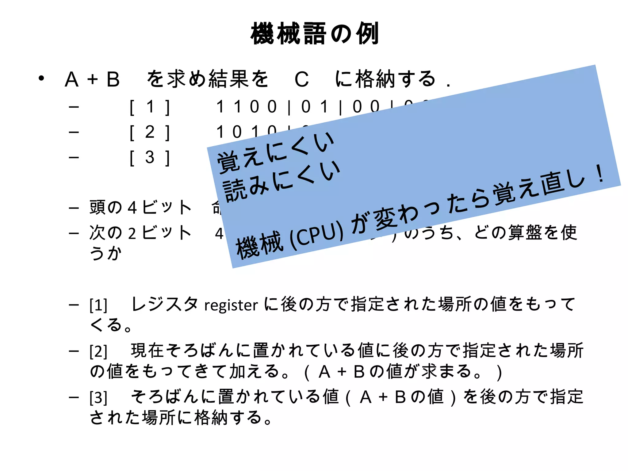 機械語の例
• Ａ＋Ｂ　を求め結果を　Ｃ　に格納する．
 – 　　［１］　　１１００ | ０１ | ００ | ０００００００１
 – 　　［２］　　１０１０ | ０１ | ００ | ００００００１０
                  い
 – 　　［３］　　１１０１ |く | ００ | ００００００１１
              に ０１
            え  覚
                読み  にくい              直し！
                                  ら覚え
 –   頭の４ビット　命令を区別する
                               わった
                        U ) が変
     次の 2 ビット　 4 本の算盤（レジスタ）のうち、どの算盤を使
                   械 (CP
 –
     うか           機

 – [1] 　レジスタ register に後の方で指定された場所の値をもって
   くる。
 – [2] 　現在そろばんに置かれている値に後の方で指定された場所
   の値をもってきて加える。（Ａ＋Ｂの値が求まる。）
 – [3] 　そろばんに置かれている値（Ａ＋Ｂの値）を後の方で指定
   された場所に格納する。
 