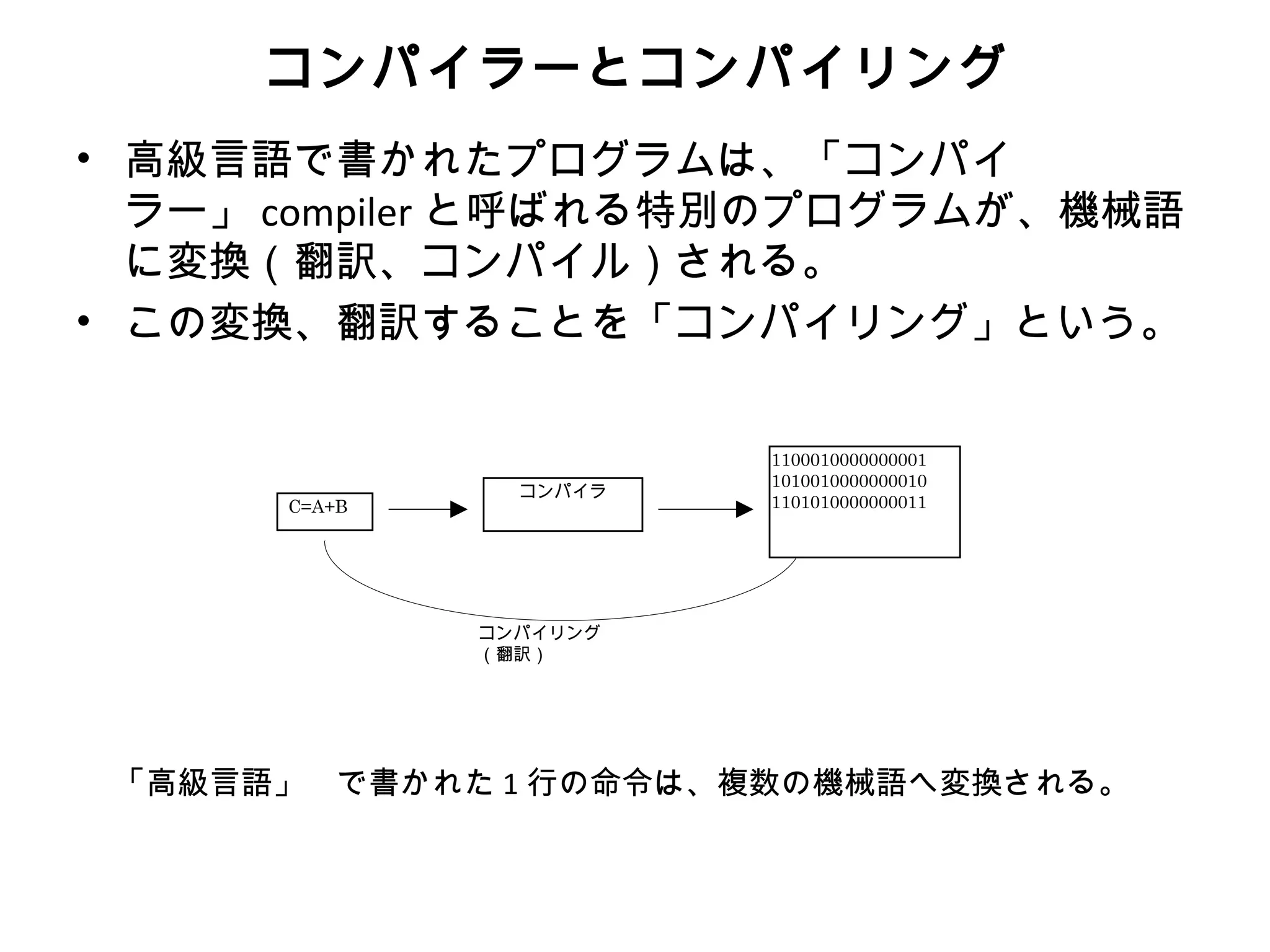 コンパイラーとコンパイリング
• 高級言語で書かれたプログラムは、「コンパイ
  ラー」 compiler と呼ばれる特別のプログラムが、機械語
  に変換（翻訳、コンパイル）される。
• この変換、翻訳することを「コンパイリング」という。


                        1100010000000001
                        1010010000000010
                コンパイラ
      C=A+B             1101010000000011




              コンパイリング
              （翻訳）




 「高級言語」　で書かれた 1 行の命令は、複数の機械語へ変換される。
 