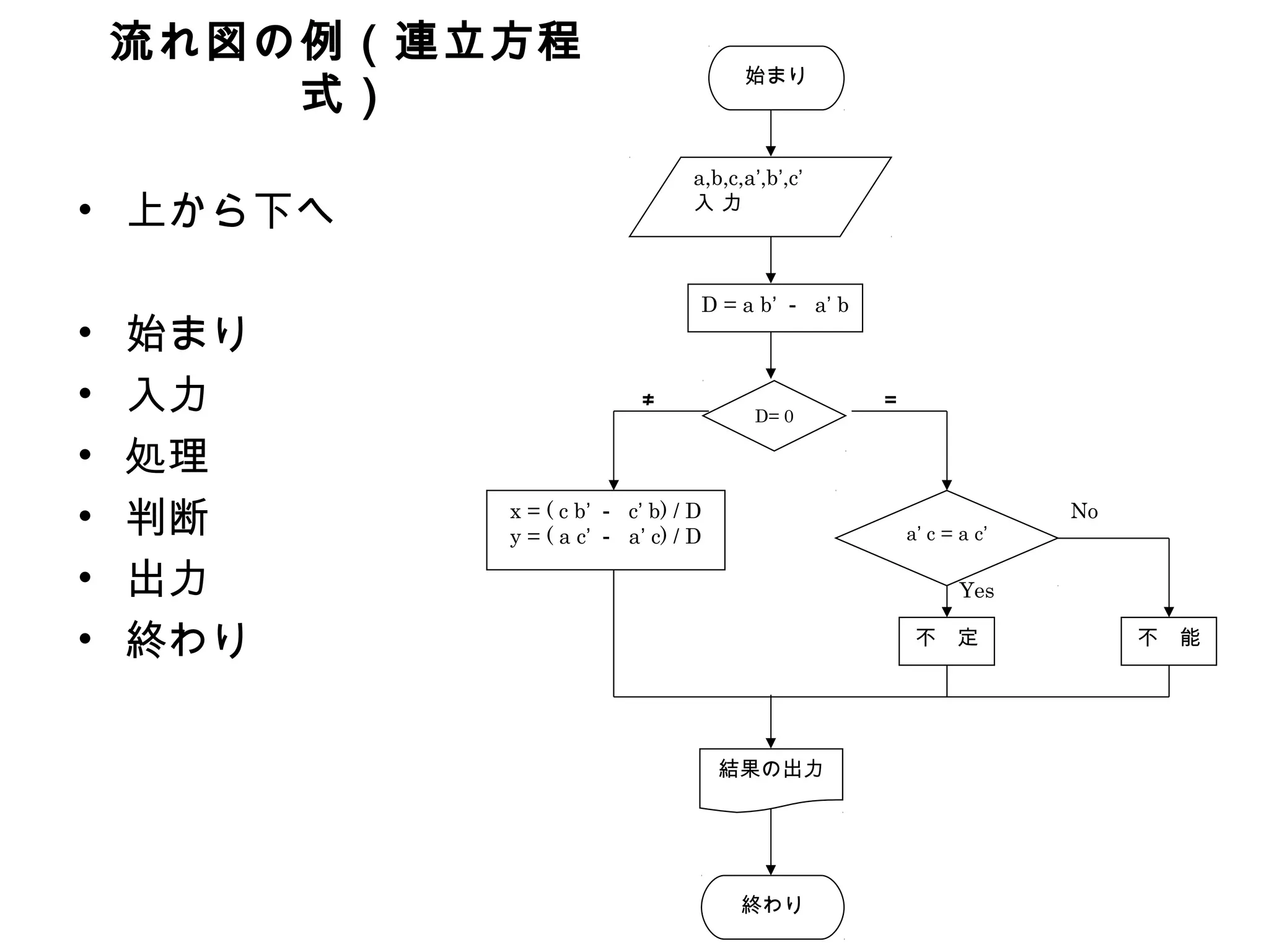 流れ図の例（連立方程
                                       始まり
        式）
                                 a,b,c,a’,b’,c’
• 上から下へ                          入力



                                  D = a b’ － a’ b
•   始まり
•   入力                     ≠
                                        D= 0
                                                    ＝

•   処理
•   判断      x = ( c b’ － c’ b) / D
            y = ( a c’ － a’ c) / D                      a’ c = a c’
                                                                      No


•   出力                                                         Yes

•   終わり                                                  不　定               不　能




                                     結果の出力




                                       終わり
 