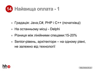 14 Найвища оплата - 1

    Градація: Java,С#, РНР і С++ (початківці)
    На останньому місці - Delphi
    Різниця між лінійними спецами:15-20%
    Senior-рівень, архітектори – на одному рівні,
     не залежно від технології




                                              http://www.hh.ua
 