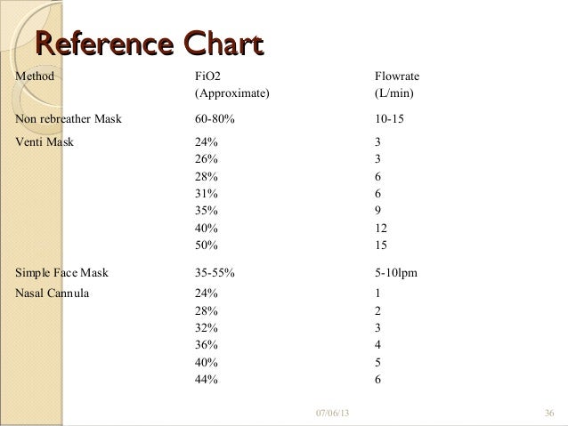 Cpap Fio2 Chart