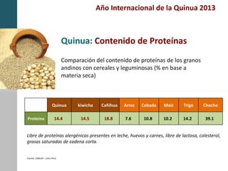 Año Internacional de la Quinua 2013
Quinua: Contenido de Proteínas
Comparación del contenido de proteínas de los granos
andinos con cereales y leguminosas (% en base a
materia seca)
Quinua kiwicha Cañihua Arroz Cebada Maíz Trigo Chocho
Proteína 14.4 14.5 18.8 7.6 10.8 10.2 14.2 39.1
Libre de proteínas alergénicas presentes en leche, huevos y carnes, libre de lactosa, colesterol,
grasas saturadas de cadena corta.
Fuente: UNALM – Lima Perú.
 