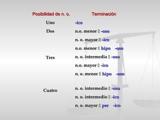 Posibilidad de n. o.Posibilidad de n. o. TerminaciónTerminación
UnoUno -ico-ico
DosDos n.o. menorn.o. menor  -oso-oso
n. o. mayorn. o. mayor  -ico-ico
TresTres
n.o. menorn.o. menor  hipo -osohipo -oso
n. o. intermedian. o. intermedia  -oso-oso
n.o. mayorn.o. mayor  -ico-ico
CuatroCuatro
n. o. menorn. o. menor  hipo -osohipo -oso
n. o. intermedion. o. intermedio  -oso-oso
n. o. intermedion. o. intermedio  -ico-ico
n. o. mayorn. o. mayor  perper -ico-ico
 