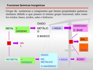METAL +
OXÍGENO
HIDRÓXIDO
O BASE
SA
L
SAL
NO METAL +
OXÍGENO
ÓXIDO
NO
METÁLICO
O ANHÍDRIDO
+ AGUA ÁCIDO
+
AGUA
+
+
ÓXIDO
METÁLIC
O
O BASICO
+ AGUA
Funciones Químicas InorgánicasFunciones Químicas Inorgánicas
Grupo de sustancias o compuestos que tienen propiedades químicas
similares debido a que poseen el mismo grupo funcional, tales como
los óxidos, bases, ácidos, sales e hidruros.
 