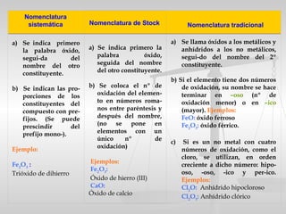 Nomenclatura
sistemática Nomenclatura de Stock Nomenclatura tradicional
a) Se indica primero
la palabra óxido,
segui-da del
nombre del otro
constituyente.
b) Se indican las pro-
porciones de los
constituyentes del
compuesto con pre-
fijos. (Se puede
prescindir del
prefijo mono-).
 
Ejemplo:
Fe2
O3
:
Trióxido de dihierro
 
a) Se indica primero la
palabra óxido,
seguida del nombre
del otro constituyente.
b) Se coloca el nº de
oxidación del elemen-
to en números roma-
nos entre paréntesis y
después del nombre,
(no se pone en
elementos con un
único nº de
oxidación)
 
Ejemplos:
Fe2
O3
:
Óxido de hierro (III)
CaO:
Óxido de calcio
a) Se llama óxidos a los metálicos y
anhídridos a los no metálicos,
segui-do del nombre del 2º
constituyente.
b) Si el elemento tiene dos números
de oxidación, su nombre se hace
terminar en –oso (nº de
oxidación menor) o en –ico
(mayor). Ejemplos:
FeO: óxido ferroso
Fe2
O3
: óxido férrico.
c) Si es un no metal con cuatro
números de oxidación, como el
cloro, se utilizan, en orden
creciente a dicho número: hipo-
oso, -oso, -ico y per-ico.
Ejemplos:
Cl2
O: Anhídrido hipocloroso
Cl2
O5
: Anhídrido clórico
 