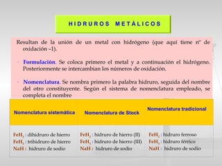 H I D R U R O S M E T Á L I C O S
Resultan de la unión de un metal con hidrógeno (que aquí tiene nº de
oxidación –1).
· Formulación. Se coloca primero el metal y a continuación el hidrógeno.
Posteriormente se intercambian los números de oxidación.
· Nomenclatura. Se nombra primero la palabra hidruro, seguida del nombre
del otro constituyente. Según el sistema de nomenclatura empleado, se
completa el nombre
FeH2
: dihidruro de hierro
FeH3
: trihidruro de hierro
NaH : hidruro de sodio
FeH2
: hidruro de hierro (II)
FeH3
: hidruro de hierro (III)
NaH : hidruro de sodio
FeH2
: hidruro ferroso
FeH3
: hidruro férrico
NaH : hidruro de sodio
Nomenclatura sistemática Nomenclatura de Stock
Nomenclatura tradicional
 