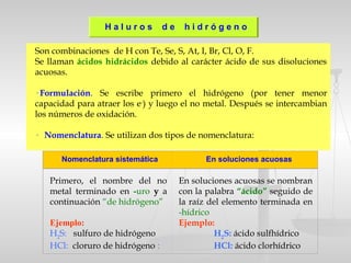 H a l u r o s d e h i d r ó g e n o
Son combinaciones de H con Te, Se, S, At, I, Br, Cl, O, F.
Se llaman ácidos hidrácidos debido al carácter ácido de sus disoluciones
acuosas.
· Formulación. Se escribe primero el hidrógeno (por tener menor
capacidad para atraer los e-
) y luego el no metal. Después se intercambian
los números de oxidación.
·   Nomenclatura. Se utilizan dos tipos de nomenclatura:
Primero, el nombre del no
metal terminado en -uro y a
continuación “de hidrógeno”
Ejemplo:
H2
S: sulfuro de hidrógeno
HCl: cloruro de hidrógeno :
En soluciones acuosas se nombran
con la palabra “ácido” seguido de
la raíz del elemento terminada en
-hídrico
Ejemplo:
H2
S: ácido sulfhídrico
HCl: ácido clorhídrico
Nomenclatura sistemática En soluciones acuosas
 